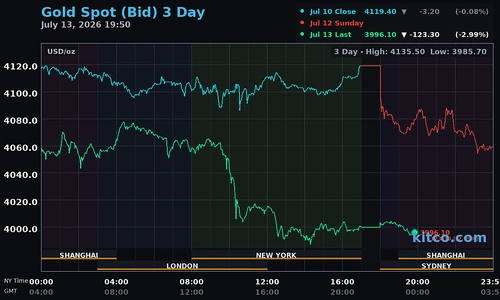Giá bạc thế giới 16/07: XAG/USD trượt về 57,00 USD trong phiên Thứ Năm — Tỷ lệ vàng/bạc vọt lên 77 báo hiệu định giá thấp kỷ lục, RSI cận ngưỡng quá bán